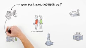 What does a civil engineer do?